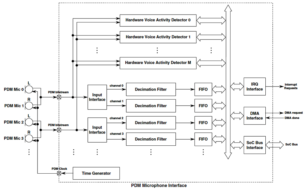 NXP s I MX Multicore Processors DigiKey